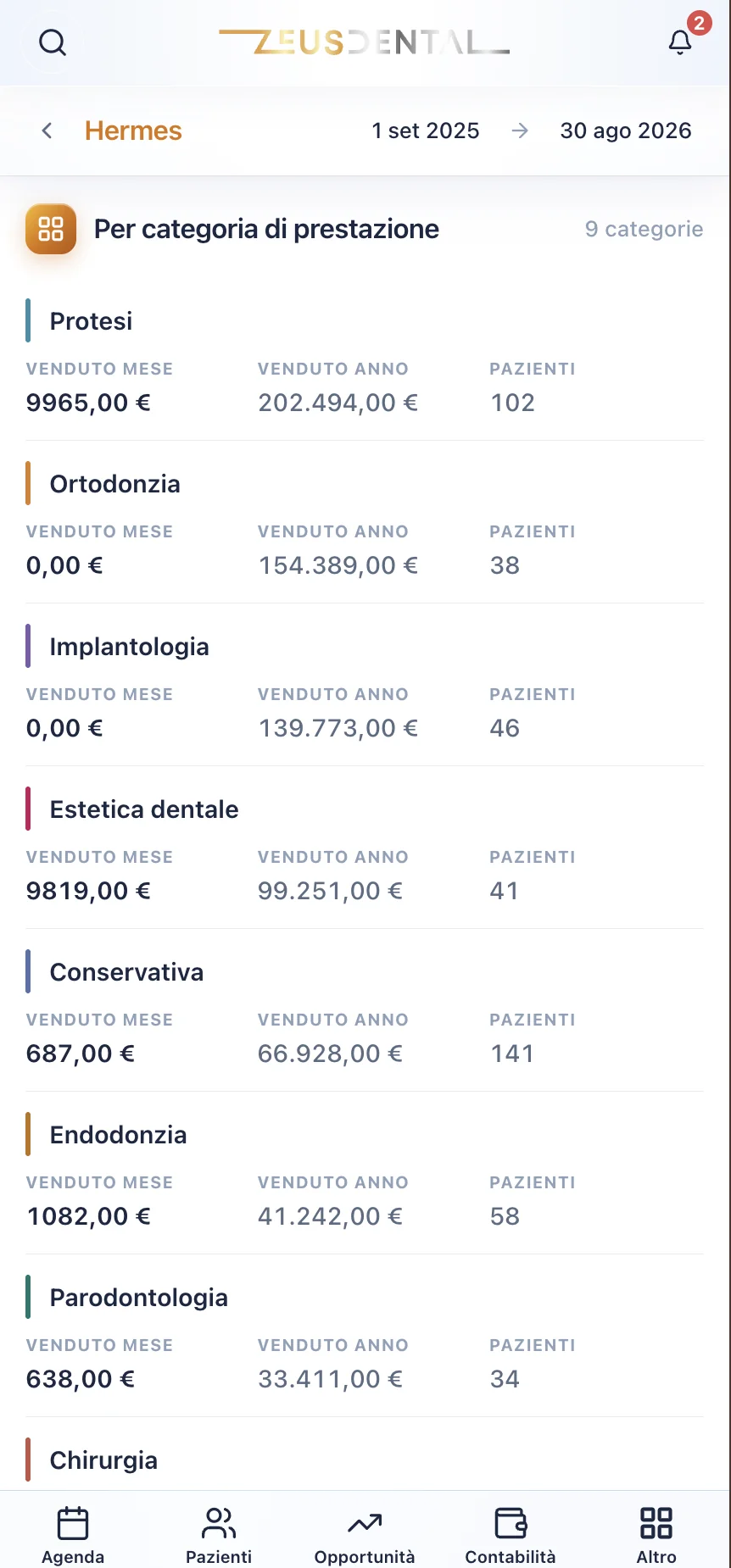 Analisi commerciale di ZeusDental su iPhone